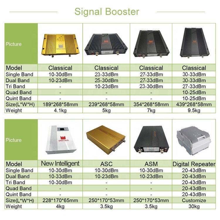 2G 3G 4G Network Booster 23dBm DCS/LTE1800MHz WCDMA2100 Cell Phone Repeater GSM Signal Booster